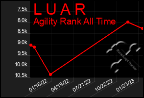 Total Graph of L U A R