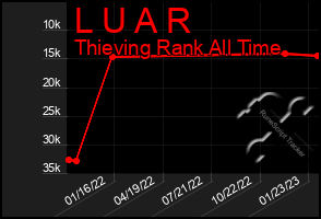 Total Graph of L U A R