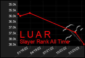 Total Graph of L U A R