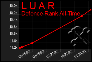 Total Graph of L U A R