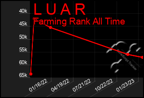 Total Graph of L U A R