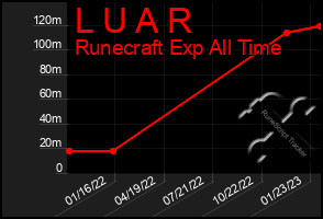 Total Graph of L U A R