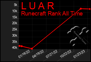 Total Graph of L U A R