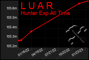 Total Graph of L U A R