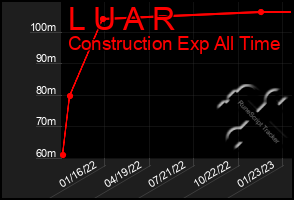 Total Graph of L U A R