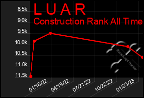 Total Graph of L U A R