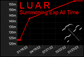 Total Graph of L U A R