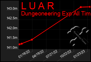 Total Graph of L U A R