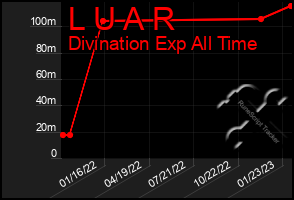 Total Graph of L U A R