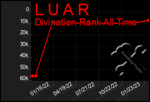 Total Graph of L U A R