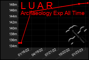 Total Graph of L U A R