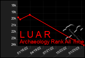 Total Graph of L U A R