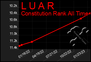 Total Graph of L U A R