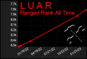 Total Graph of L U A R