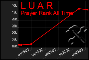 Total Graph of L U A R