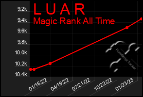 Total Graph of L U A R