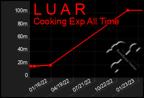 Total Graph of L U A R