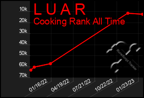 Total Graph of L U A R