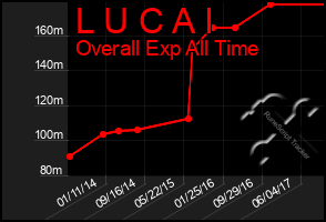 Total Graph of L U C A I