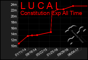 Total Graph of L U C A I