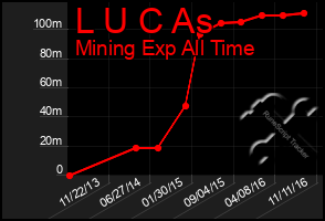 Total Graph of L U C As