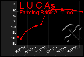 Total Graph of L U C As