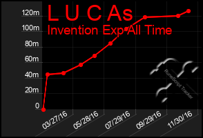 Total Graph of L U C As