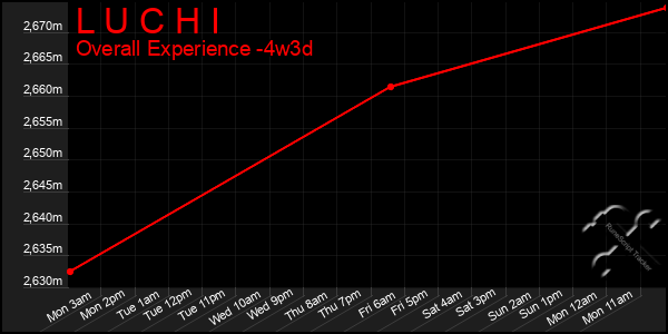 Last 31 Days Graph of L U C H I