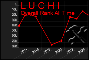 Total Graph of L U C H I