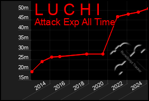 Total Graph of L U C H I