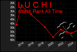 Total Graph of L U C H I