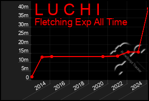 Total Graph of L U C H I