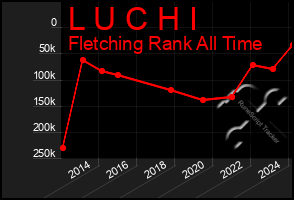 Total Graph of L U C H I