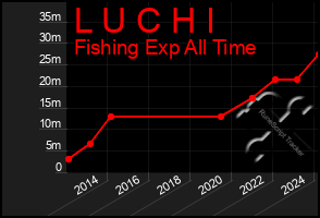 Total Graph of L U C H I