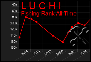 Total Graph of L U C H I