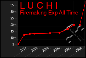 Total Graph of L U C H I