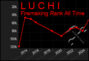 Total Graph of L U C H I