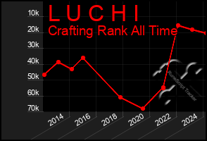 Total Graph of L U C H I