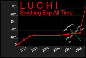 Total Graph of L U C H I