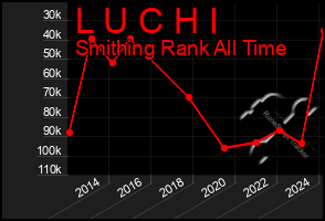 Total Graph of L U C H I