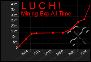 Total Graph of L U C H I