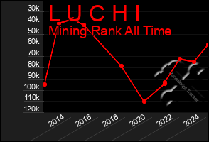 Total Graph of L U C H I