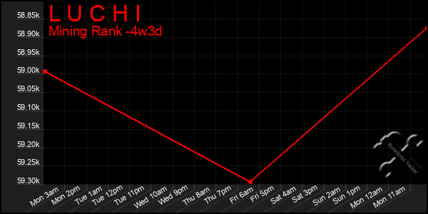 Last 31 Days Graph of L U C H I