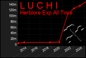 Total Graph of L U C H I