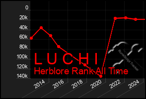 Total Graph of L U C H I