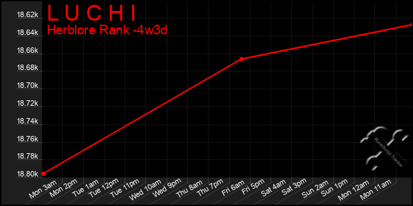 Last 31 Days Graph of L U C H I