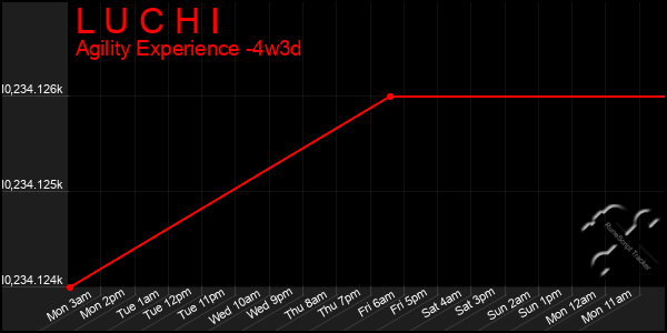 Last 31 Days Graph of L U C H I