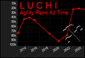 Total Graph of L U C H I