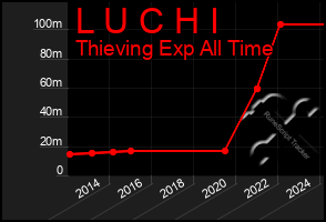 Total Graph of L U C H I