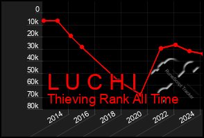 Total Graph of L U C H I